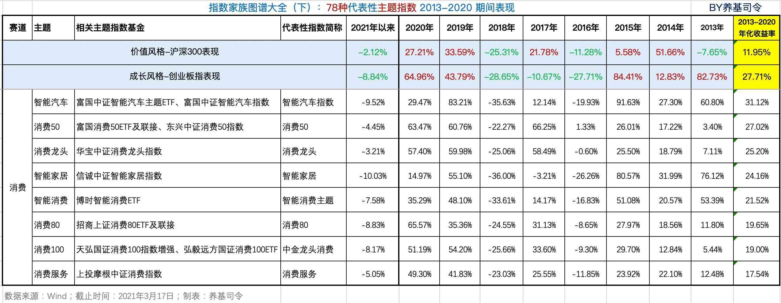 基金中的板块有哪些(全面了解78种主题指数基金,何必担忧板块轮动)(图2) 基金中的板块有哪些(全面了解78种主题指数基金,何必担忧板块轮动)(图2)