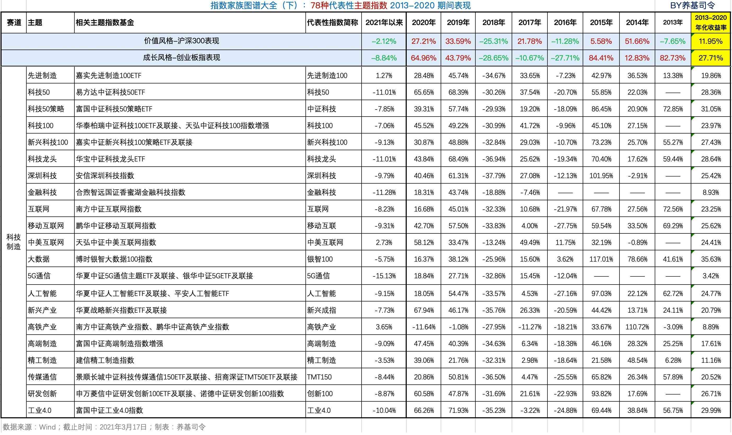 基金中的板块有哪些(全面了解78种主题指数基金,何必担忧板块轮动)(图3) 基金中的板块有哪些(全面了解78种主题指数基金,何必担忧板块轮动)(图3)