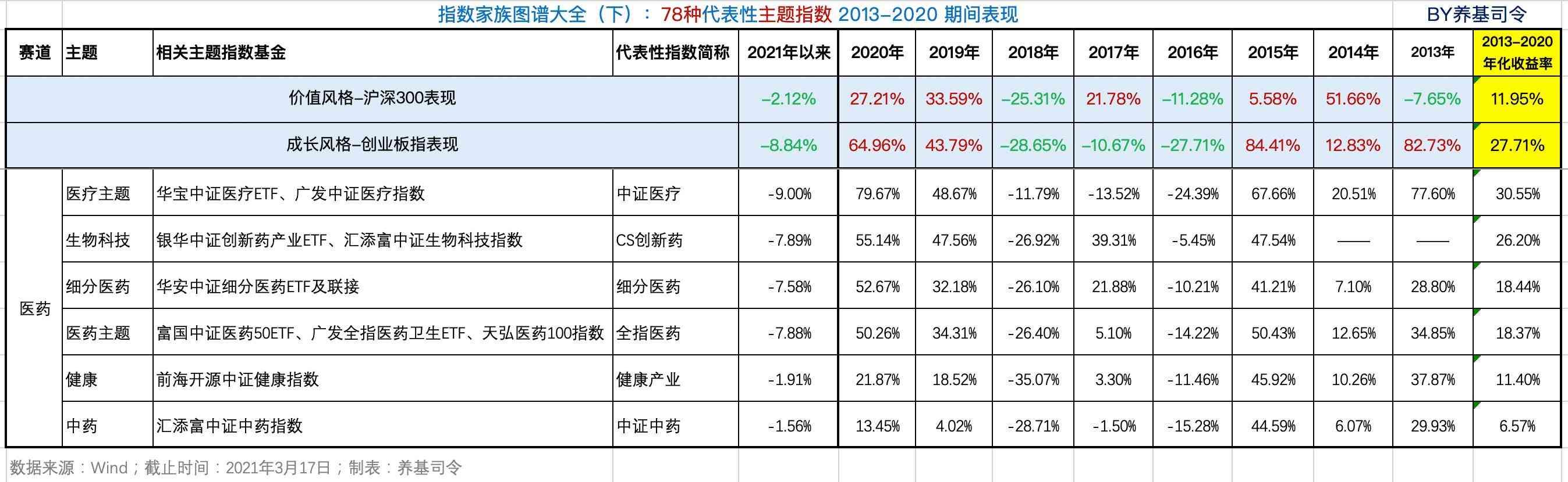 基金中的板块有哪些(全面了解78种主题指数基金,何必担忧板块轮动)(图4) 基金中的板块有哪些(全面了解78种主题指数基金,何必担忧板块轮动)(图4)