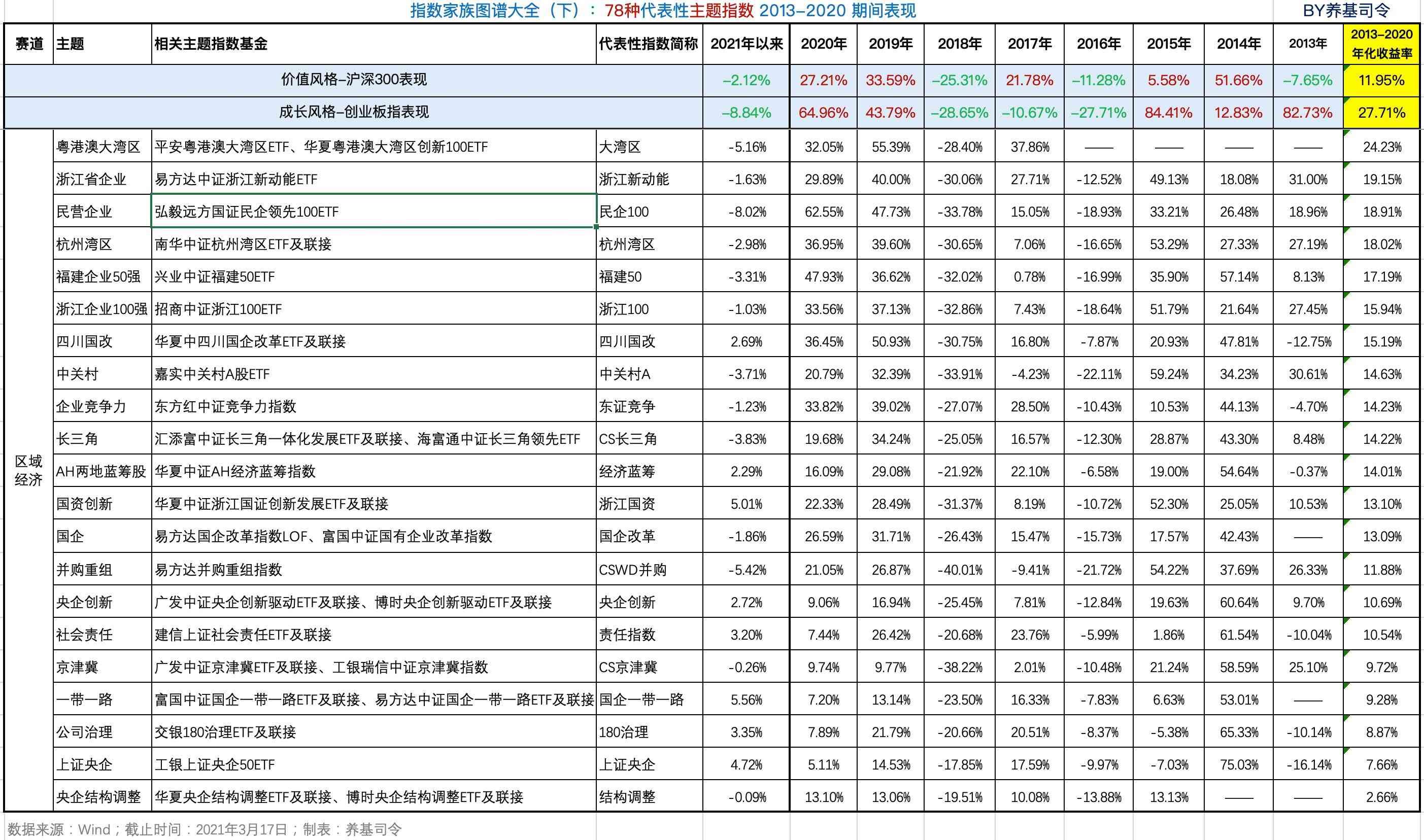 基金中的板块有哪些(全面了解78种主题指数基金,何必担忧板块轮动)(图5) 基金中的板块有哪些(全面了解78种主题指数基金,何必担忧板块轮动)(图5)