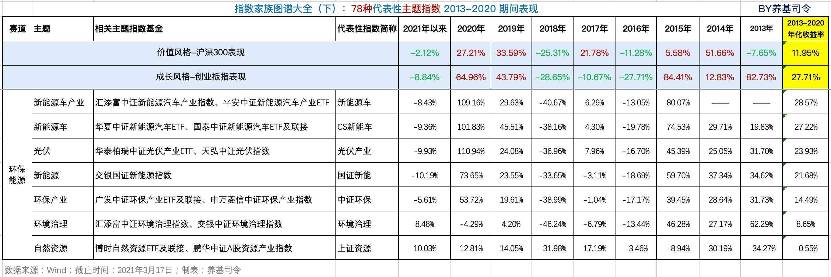 基金中的板块有哪些(全面了解78种主题指数基金,何必担忧板块轮动)(图6) 基金中的板块有哪些(全面了解78种主题指数基金,何必担忧板块轮动)(图6)
