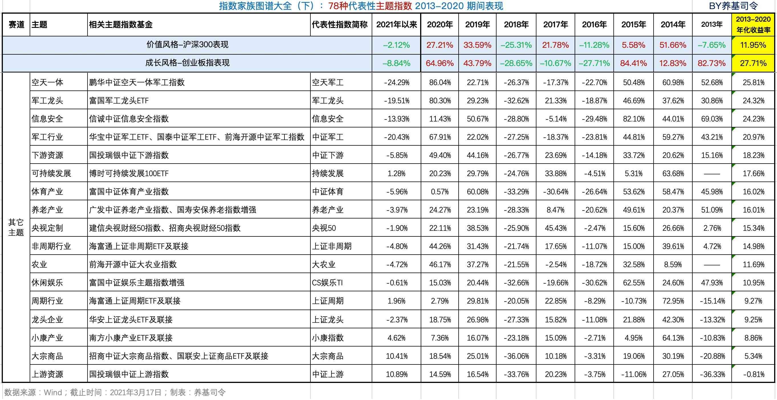基金中的板块有哪些(全面了解78种主题指数基金,何必担忧板块轮动)(图7) 基金中的板块有哪些(全面了解78种主题指数基金,何必担忧板块轮动)(图7)