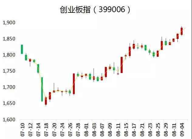 广发创业板etf联接A(创业板vs沪深300 指基定投哪家强)(图2) 广发创业板etf联接A(创业板vs沪深300 指基定投哪家强)(图2)