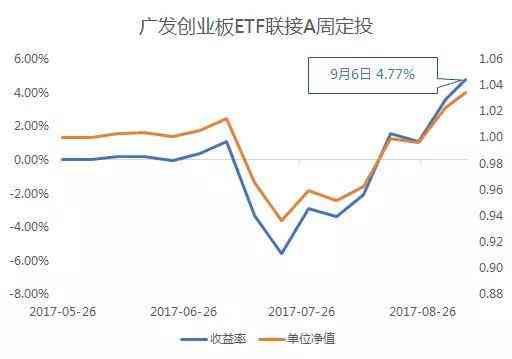 广发创业板etf联接A(创业板vs沪深300 指基定投哪家强)(图3) 广发创业板etf联接A(创业板vs沪深300 指基定投哪家强)(图3)