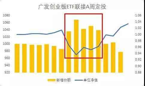 广发创业板etf联接A(创业板vs沪深300 指基定投哪家强)(图4) 广发创业板etf联接A(创业板vs沪深300 指基定投哪家强)(图4)