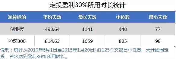 广发创业板etf联接A(创业板vs沪深300 指基定投哪家强)(图5) 广发创业板etf联接A(创业板vs沪深300 指基定投哪家强)(图5)