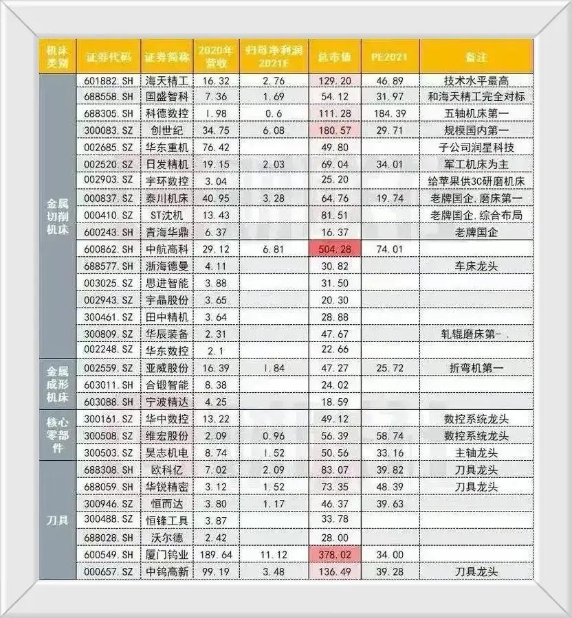工业母机龙头股一览表(什么是工业母机,发展它的意义是什么?相关产业链龙头股一览)(图8) 工业母机龙头股一览表(什么是工业母机,发展它的意义是什么?相关产业链龙头股一览)(图8)