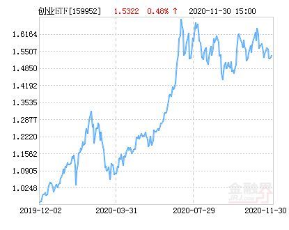 广发创业板etf基金净值查询(广发创业板ETF净值上涨2.51% 请保持关注)(图1) 广发创业板etf基金净值查询(广发创业板ETF净值上涨2.51% 请保持关注)(图1)