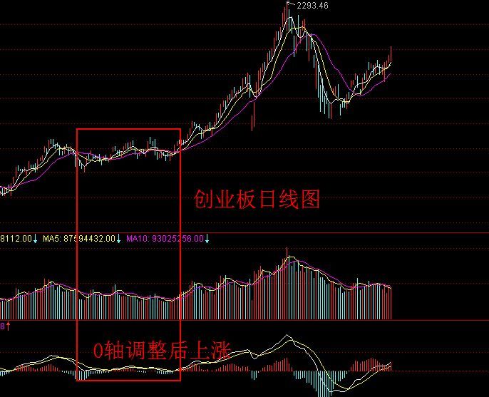 如何灵活运用技术分析(初入股票或期货交易,如何才能玩转技术分析)(图3) 如何灵活运用技术分析(初入股票或期货交易,如何才能玩转技术分析)(图3)