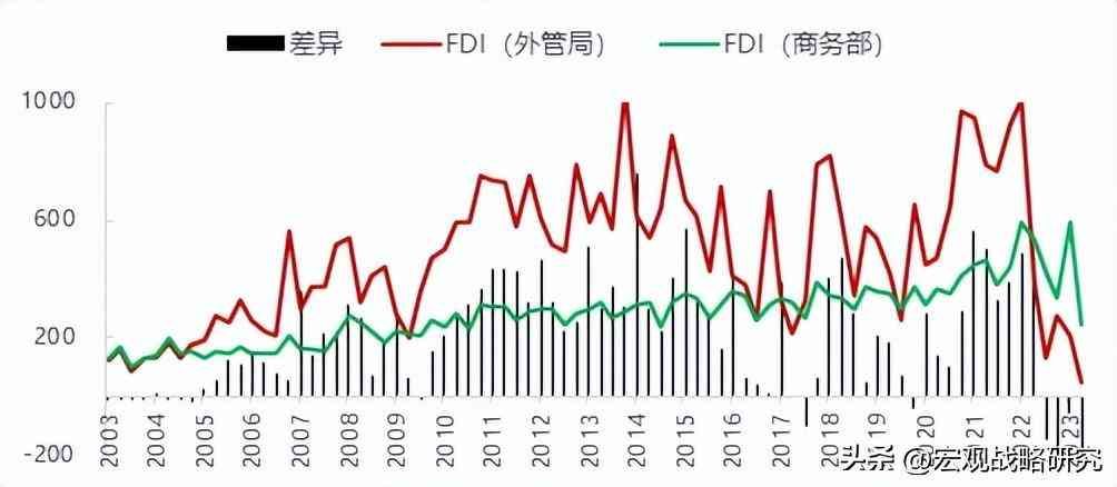 国内外汇监管差异(外管局FDI与商务部FDI差异巨大,哪个口径更能反映真实情况)(图1) 国内外汇监管差异(外管局FDI与商务部FDI差异巨大,哪个口径更能反映真实情况)(图1)