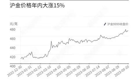 国内外黄金期货价格差异研究(强势美元影响下的黄金价格变动:人民币计价的黄金期货价格创新高)(图2) 国内外黄金期货价格差异研究(强势美元影响下的黄金价格变动:人民币计价的黄金期货价格创新高)(图2)