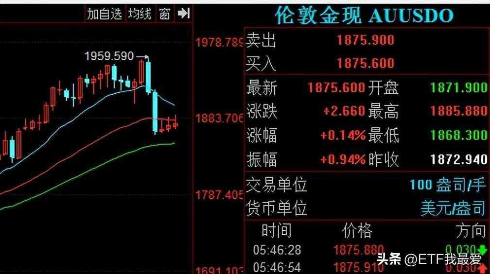 黄金期货价格发现功能(2023年投资品种学习:之黄金期货)(图3) 黄金期货价格发现功能(2023年投资品种学习:之黄金期货)(图3)