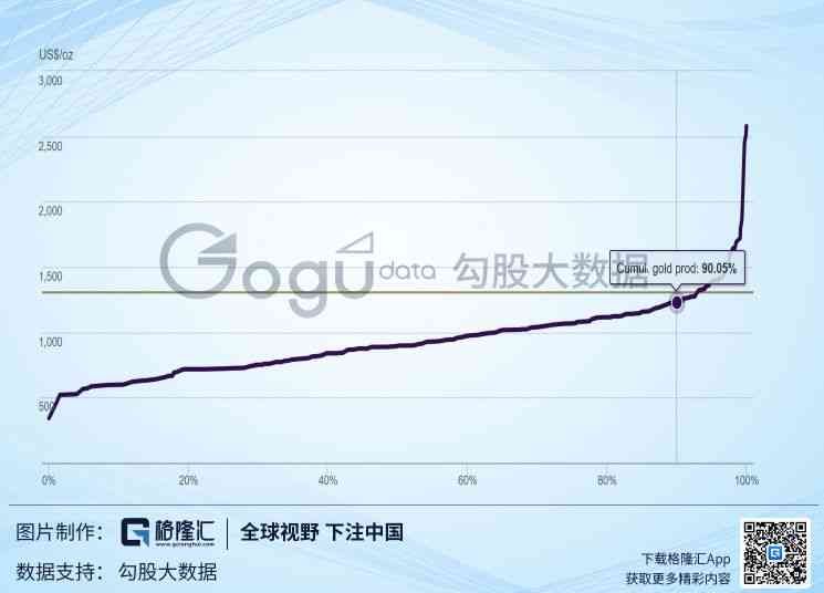 黄金成本预测实战案例(黄金:再现十年盛景?短期看供需,中期看成本,长期看货币)(图12) 黄金成本预测实战案例(黄金:再现十年盛景?短期看供需,中期看成本,长期看货币)(图12)
