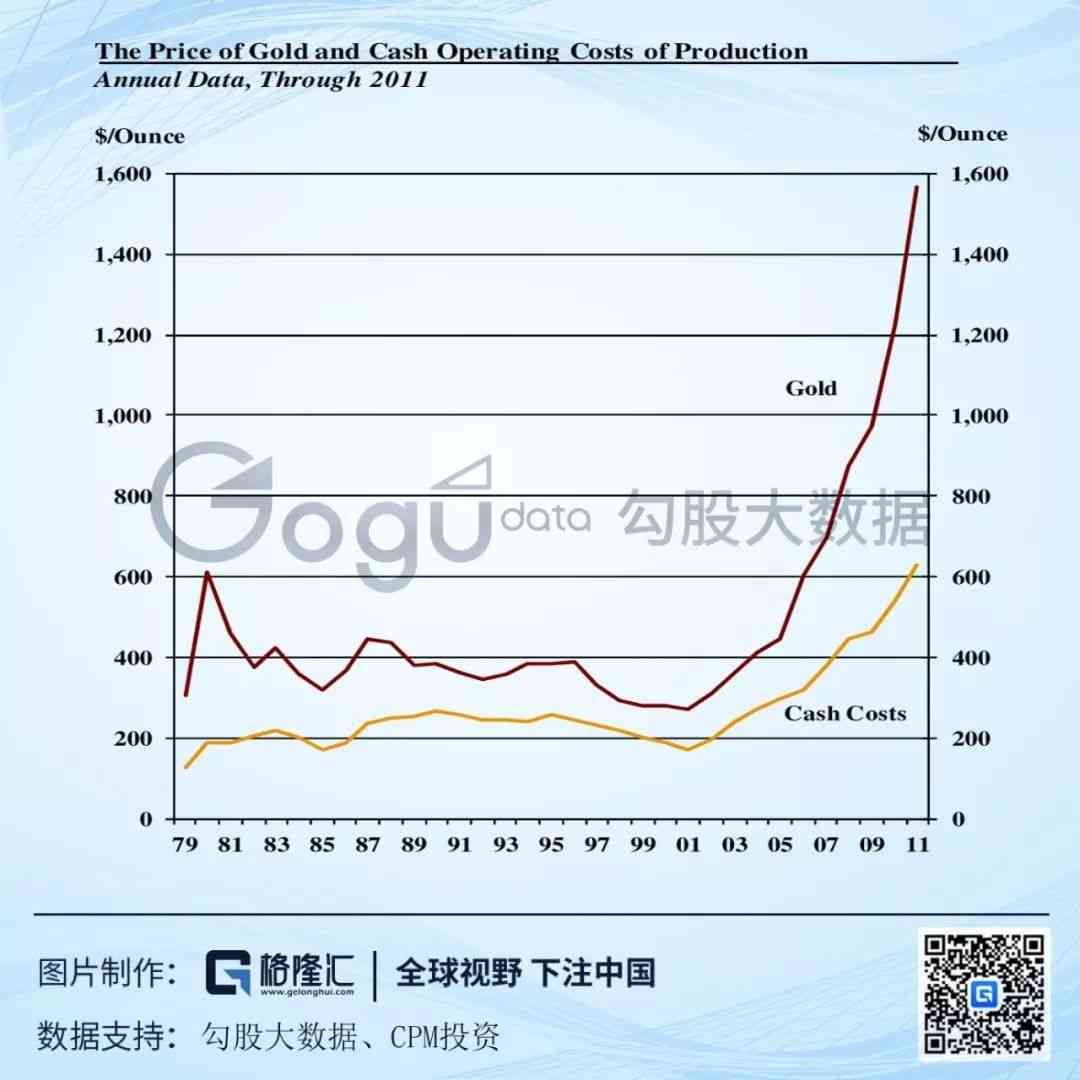 黄金成本预测实战案例(黄金:再现十年盛景?短期看供需,中期看成本,长期看货币)(图14) 黄金成本预测实战案例(黄金:再现十年盛景?短期看供需,中期看成本,长期看货币)(图14)