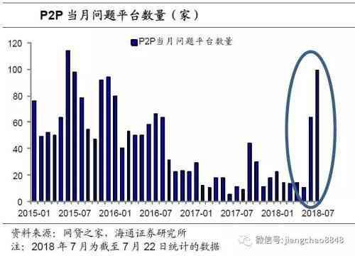 P2P平台信用风险的历史表现(姜超:信用风险频发 网贷或只是第一步)(图1) P2P平台信用风险的历史表现(姜超:信用风险频发 网贷或只是第一步)(图1)