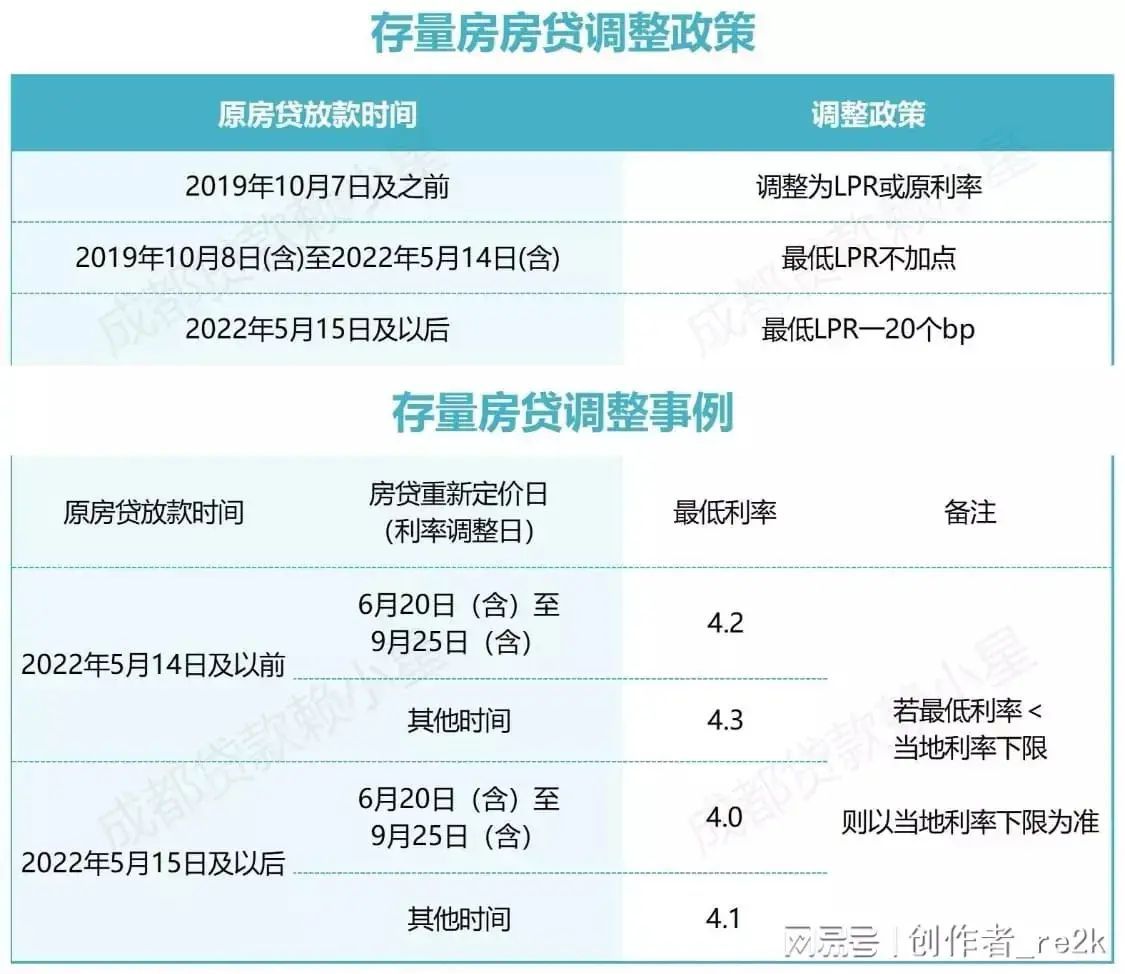 房贷利率地区差异原因(此次房贷降息,为什么有些人是4.2,有些是4.3,还有的是4.0)(图2) 房贷利率地区差异原因(此次房贷降息,为什么有些人是4.2,有些是4.3,还有的是4.0)(图2)