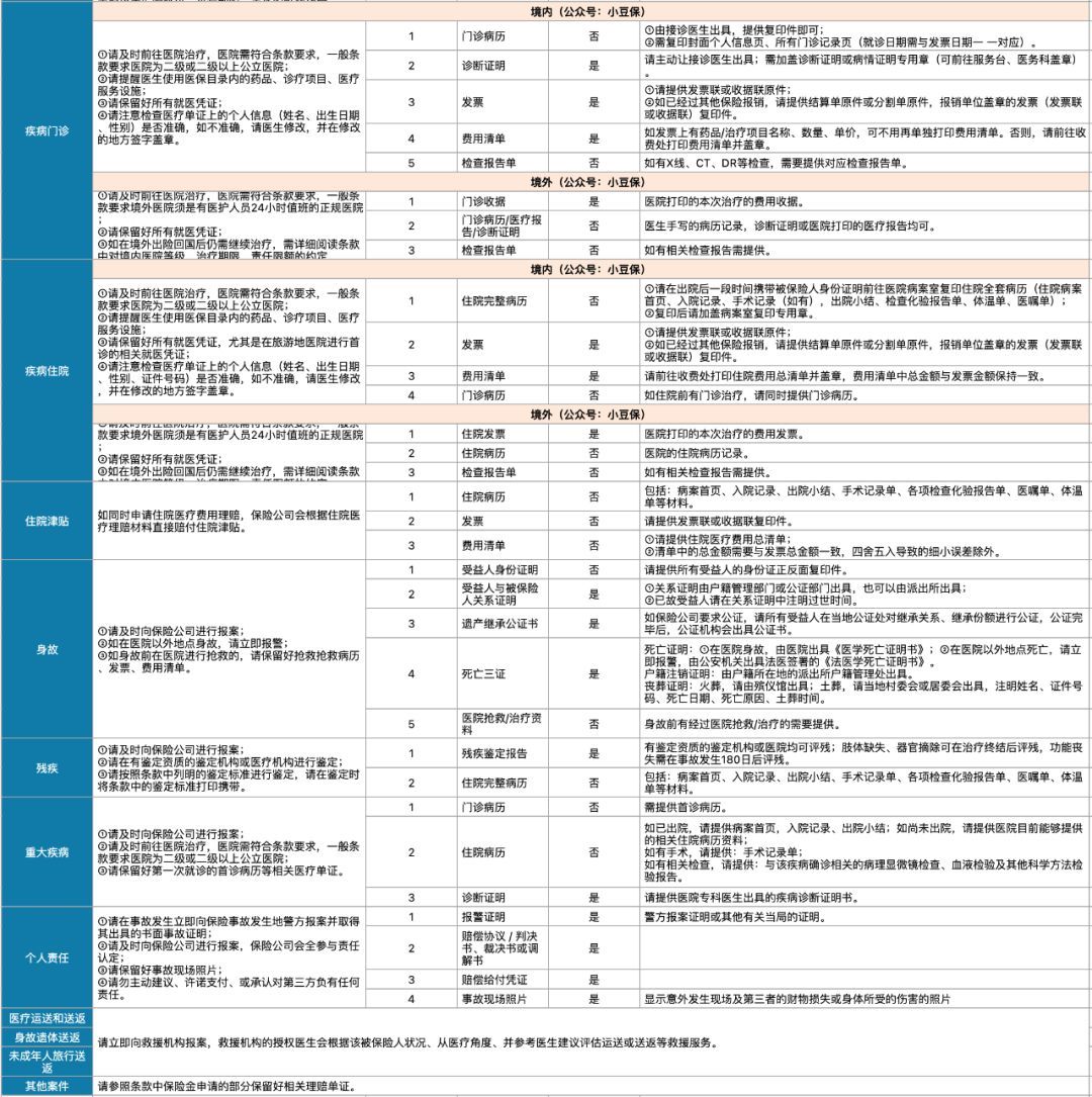 保险公司理赔流程图解(处理1000起理赔事故后,我总结这份理赔流程,太实用了!)(图2) 保险公司理赔流程图解(处理1000起理赔事故后,我总结这份理赔流程,太实用了!)(图2)