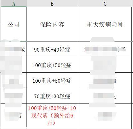 比较不同保险公司产品的技巧(购买保险如何避免被套路,13家保险公司产品对比都在这!)(图11) 比较不同保险公司产品的技巧(购买保险如何避免被套路,13家保险公司产品对比都在这!)(图11)