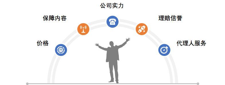 购买保险需考虑哪些因素(购买一份保险要考虑哪些因素)(图7) 购买保险需考虑哪些因素(购买一份保险要考虑哪些因素)(图7)