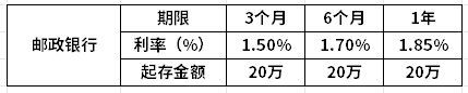 邮政银行大额存单利率(邮政银行大额2024年利率是多少)(图1) 邮政银行大额存单利率(邮政银行大额2024年利率是多少)(图1)