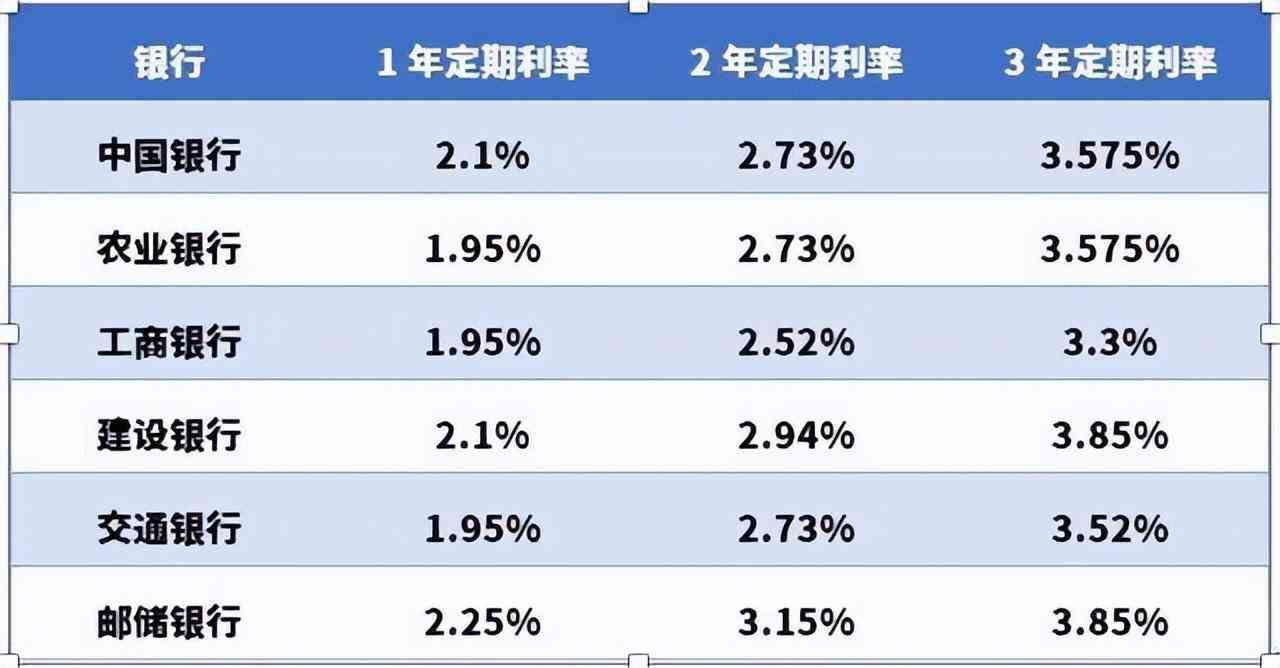 邮政银行存款利息计算器(10月8日,邮政银行最新规定:1万元存一到三年,利息是多少)(图6) 邮政银行存款利息计算器(10月8日,邮政银行最新规定:1万元存一到三年,利息是多少)(图6)