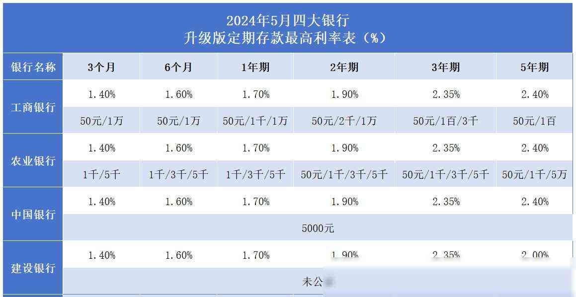 银行存款利率调整时间(四大银行 存款利率最新调整变化:2024年5月,全新存款利率)(图3) 银行存款利率调整时间(四大银行 存款利率最新调整变化:2024年5月,全新存款利率)(图3)