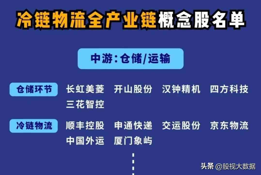 冷链物流概念股票龙头一览表(冷链物流上下游核心龙头梳理!)(图4) 冷链物流概念股票龙头一览表(冷链物流上下游核心龙头梳理!)(图4)