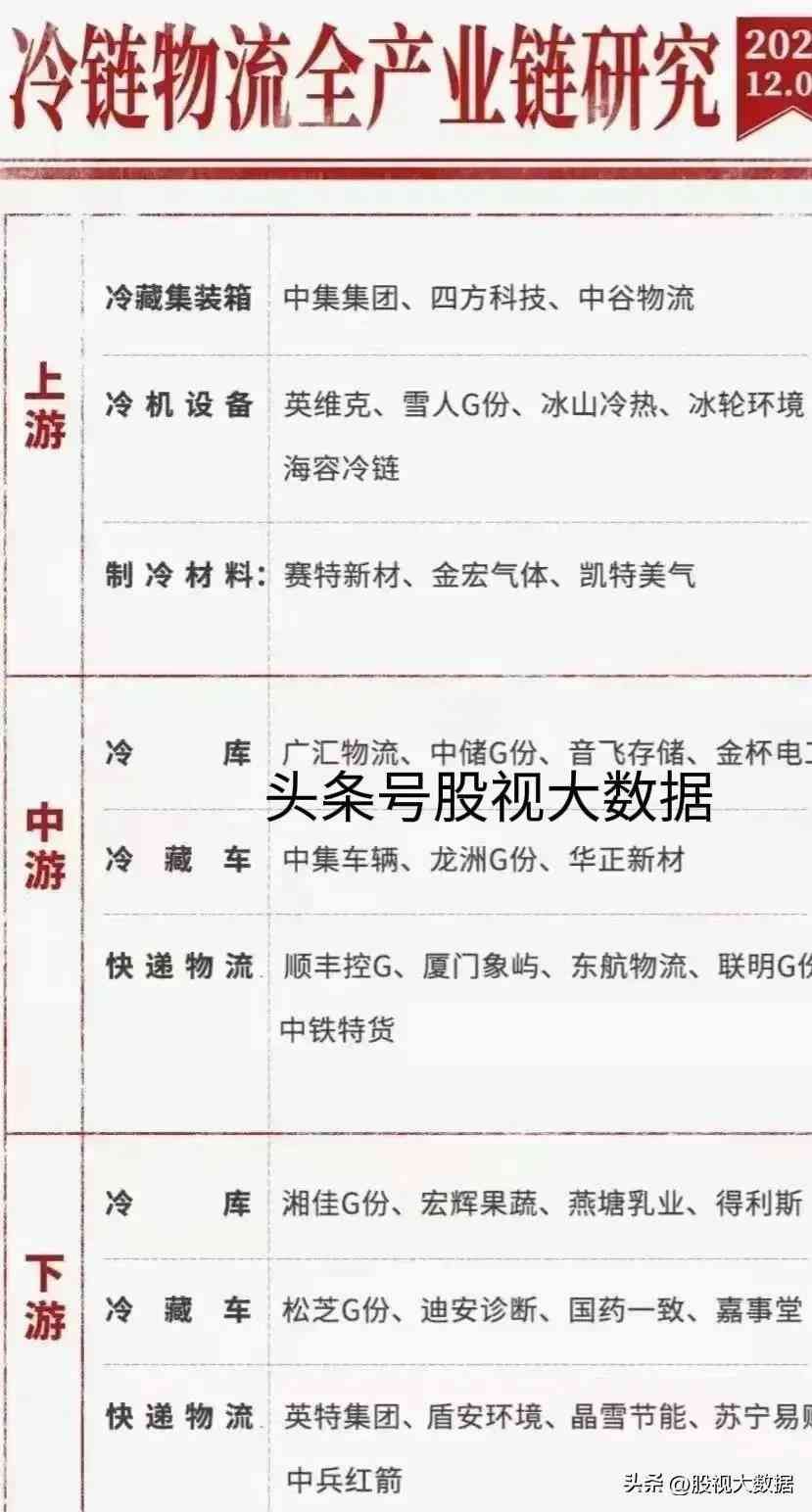 冷链物流概念股票龙头一览表(冷链物流上下游核心龙头梳理!)(图6) 冷链物流概念股票龙头一览表(冷链物流上下游核心龙头梳理!)(图6)