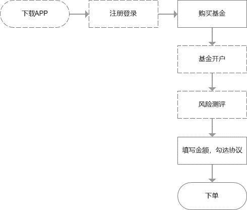 买基金怎么开户(基金开户及购买流程)(图2) 买基金怎么开户(基金开户及购买流程)(图2)