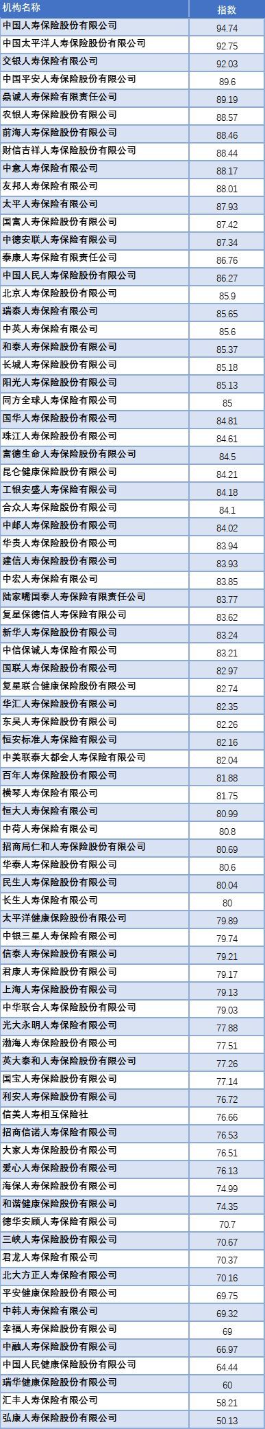 保险公司口碑和排名查询方法(买保险不知道该选哪家?可以看看这份保险公司服务质量排行榜)(图2) 保险公司口碑和排名查询方法(买保险不知道该选哪家?可以看看这份保险公司服务质量排行榜)(图2)