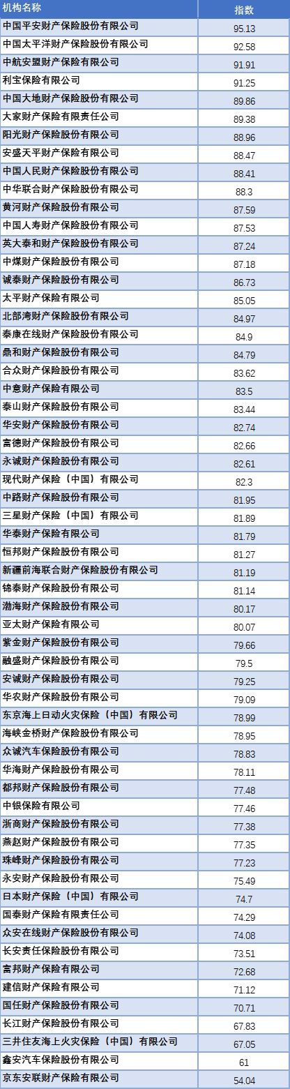 保险公司口碑和排名查询方法(买保险不知道该选哪家?可以看看这份保险公司服务质量排行榜)(图3) 保险公司口碑和排名查询方法(买保险不知道该选哪家?可以看看这份保险公司服务质量排行榜)(图3)