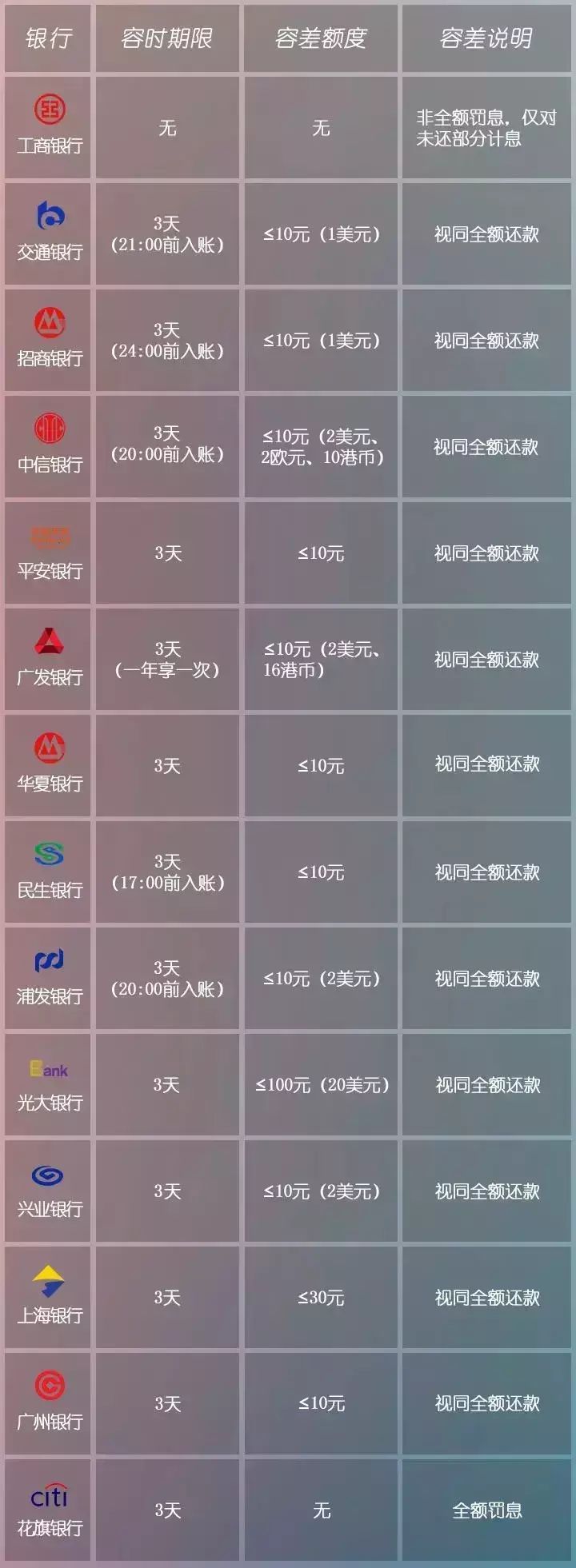 如何获取银行的容时容差政策(各大银行信用卡容时容差最新规则!)(图1) 如何获取银行的容时容差政策(各大银行信用卡容时容差最新规则!)(图1)