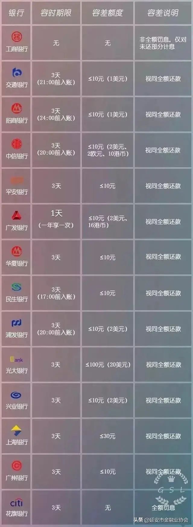 信用卡逾期容时期限查询(信用卡究竟逾期几天,才会上征信?(2020各大银行容时容差总结))(图2) 信用卡逾期容时期限查询(信用卡究竟逾期几天,才会上征信?(2020各大银行容时容差总结))(图2)