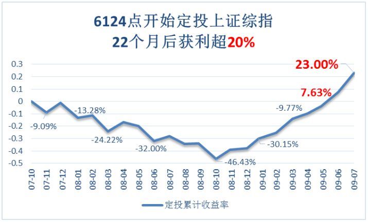 基金定投的最佳时机(理财小白必看,基金定投的最佳时间)(图2) 基金定投的最佳时机(理财小白必看,基金定投的最佳时间)(图2)