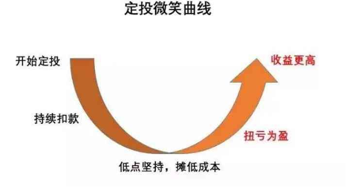 基金微笑曲线的具体含义(如何看待基金中的“微笑曲线”)(图2) 基金微笑曲线的具体含义(如何看待基金中的“微笑曲线”)(图2)