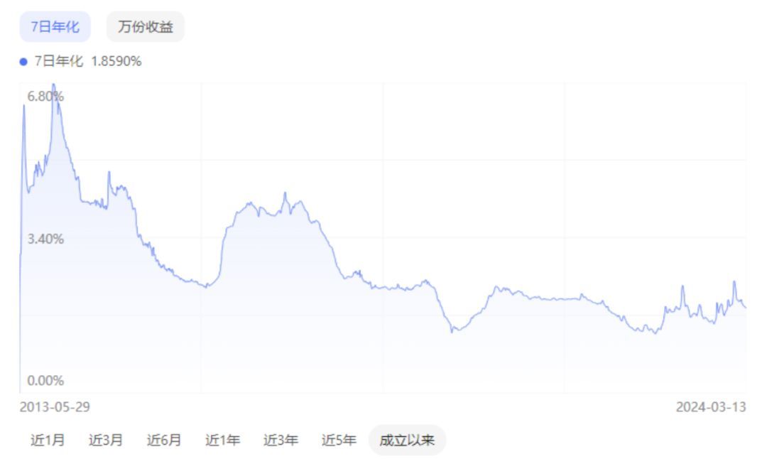余额宝的收益为什么越来越少(曾经日赚1亿的余额宝,为什么现在收益越来越低了)(图5) 余额宝的收益为什么越来越少(曾经日赚1亿的余额宝,为什么现在收益越来越低了)(图5)