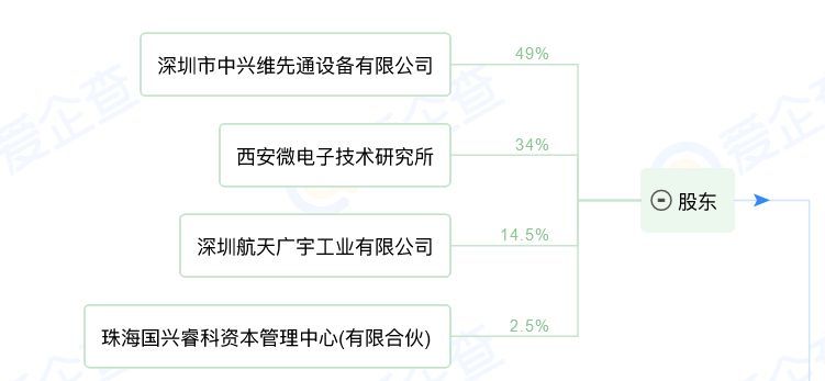 中兴通讯是国企吗(中兴通讯到底是不是国企?华研荟多方面分析结论:不是)(图8) 中兴通讯是国企吗(中兴通讯到底是不是国企?华研荟多方面分析结论:不是)(图8)