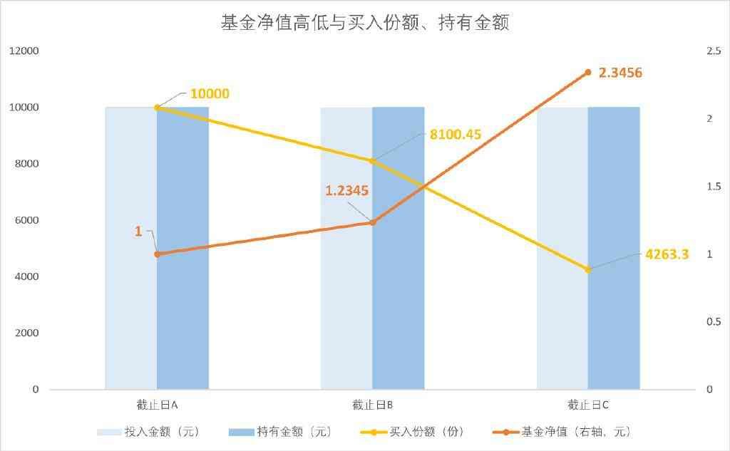 基金净值是当天的还是昨天的(基金净值“全家福”,藏着哪些投资密码)(图4) 基金净值是当天的还是昨天的(基金净值“全家福”,藏着哪些投资密码)(图4)