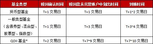 基金赎回后最快何时到账(「小博问答」基金赎回后,几天能到账)(图1) 基金赎回后最快何时到账(「小博问答」基金赎回后,几天能到账)(图1)