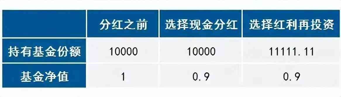 现金分红和再投资对比(【基金入门】现金分红VS红利再投资,哪种分红方式更好)(图1) 现金分红和再投资对比(【基金入门】现金分红VS红利再投资,哪种分红方式更好)(图1)
