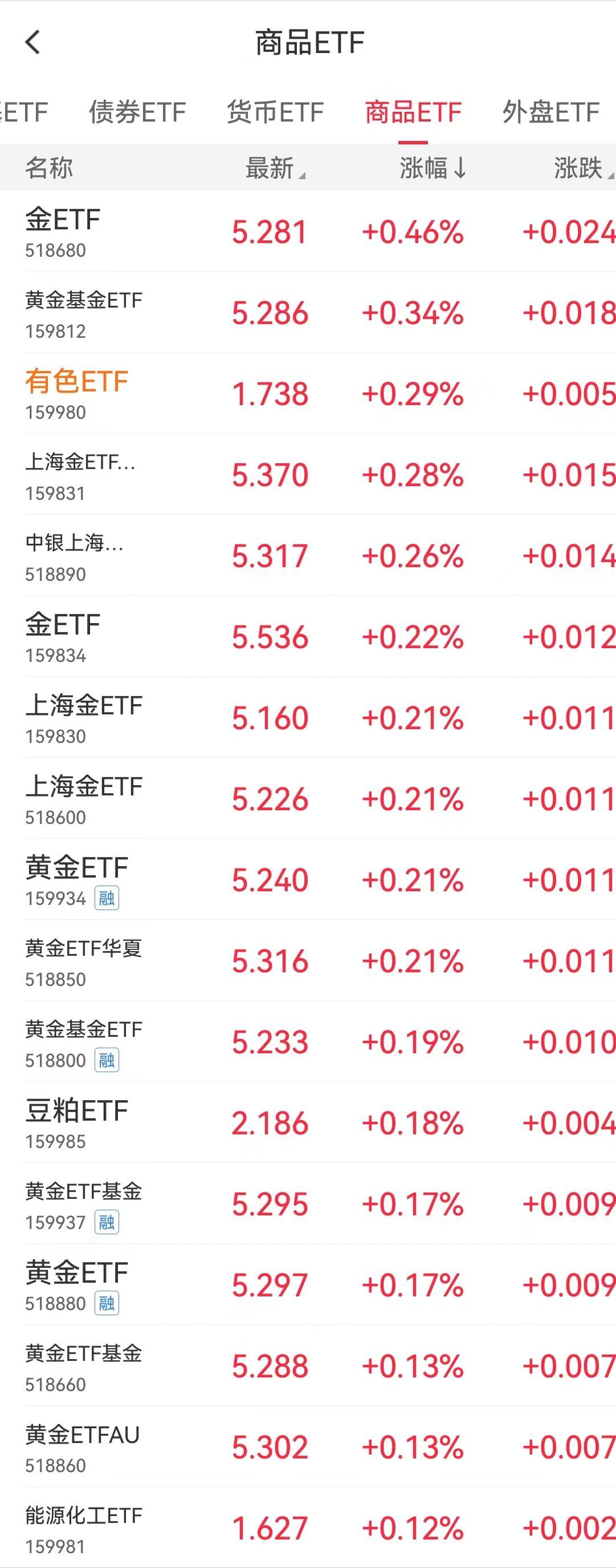 可以t+0的etf有哪些(最全T+0ETF,除了跨境ETF你还知道哪些)(图3) 可以t+0的etf有哪些(最全T+0ETF,除了跨境ETF你还知道哪些)(图3)