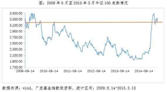 基金金字塔加仓是什么意思(3200点怎么买?——金字塔法)(图1) 基金金字塔加仓是什么意思(3200点怎么买?——金字塔法)(图1)