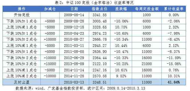 基金金字塔加仓是什么意思(3200点怎么买?——金字塔法)(图3) 基金金字塔加仓是什么意思(3200点怎么买?——金字塔法)(图3)