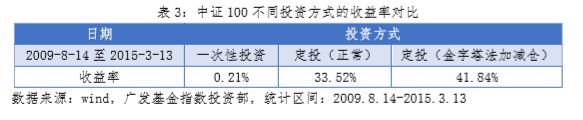 基金金字塔加仓是什么意思(3200点怎么买?——金字塔法)(图4) 基金金字塔加仓是什么意思(3200点怎么买?——金字塔法)(图4)