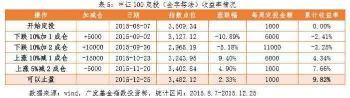 基金金字塔加仓是什么意思(3200点怎么买?——金字塔法)(图6) 基金金字塔加仓是什么意思(3200点怎么买?——金字塔法)(图6)