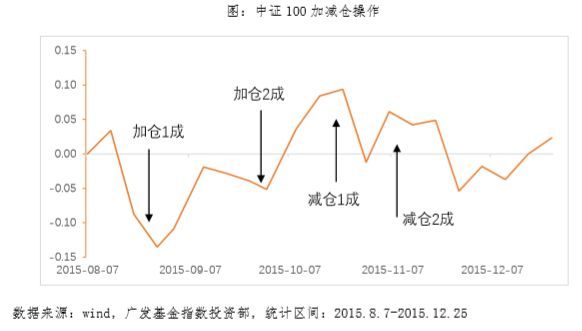 基金金字塔加仓是什么意思(3200点怎么买?——金字塔法)(图7) 基金金字塔加仓是什么意思(3200点怎么买?——金字塔法)(图7)