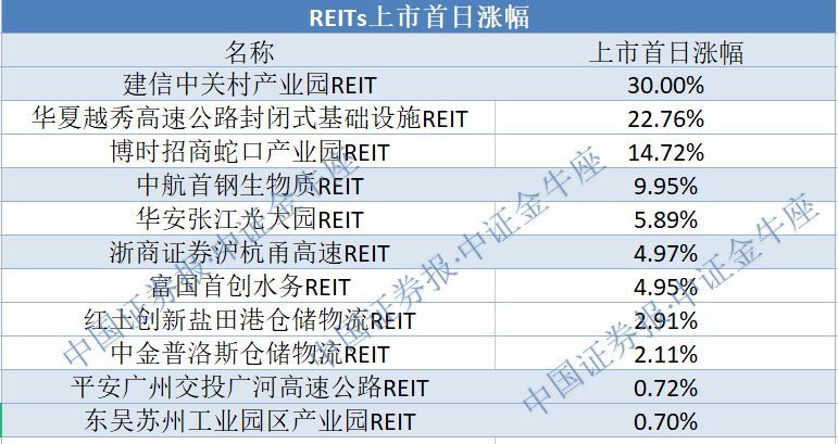 REITs基金可以多次认购吗(规模最大的公募REITs来了)(图2) REITs基金可以多次认购吗(规模最大的公募REITs来了)(图2)