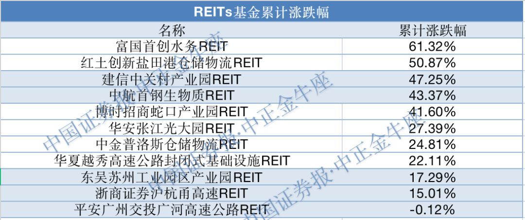 REITs基金可以多次认购吗(规模最大的公募REITs来了)(图3) REITs基金可以多次认购吗(规模最大的公募REITs来了)(图3)