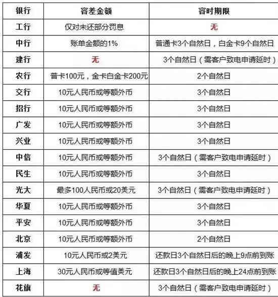 中国银行信用卡晚还了3天算逾期吗(信用卡逾期多少天会被起诉)(图2) 中国银行信用卡晚还了3天算逾期吗(信用卡逾期多少天会被起诉)(图2)