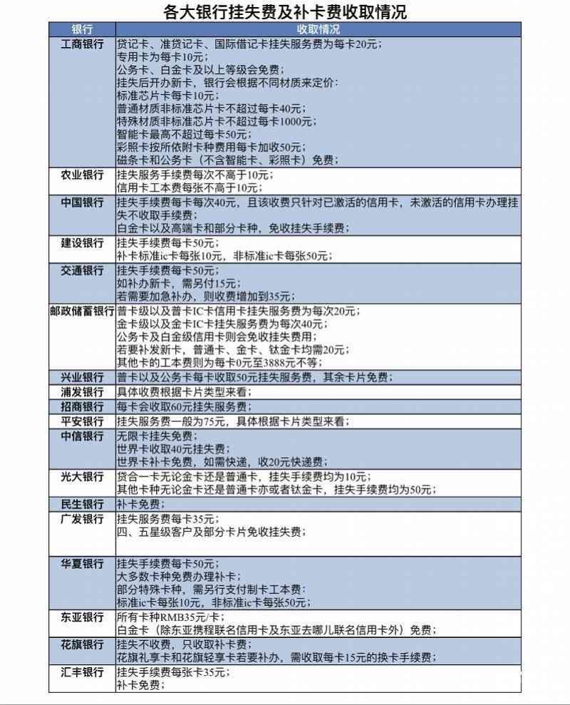 信用卡挂失为什么要手续费(信用卡挂失最高收75元,有银行收了挂失费,还要收补卡费)(图1) 信用卡挂失为什么要手续费(信用卡挂失最高收75元,有银行收了挂失费,还要收补卡费)(图1)